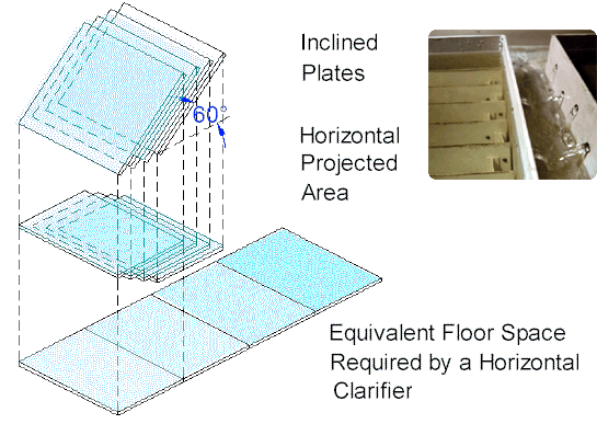 Inclined Plates Diagram