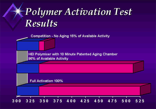 Polymer Activation Test Results